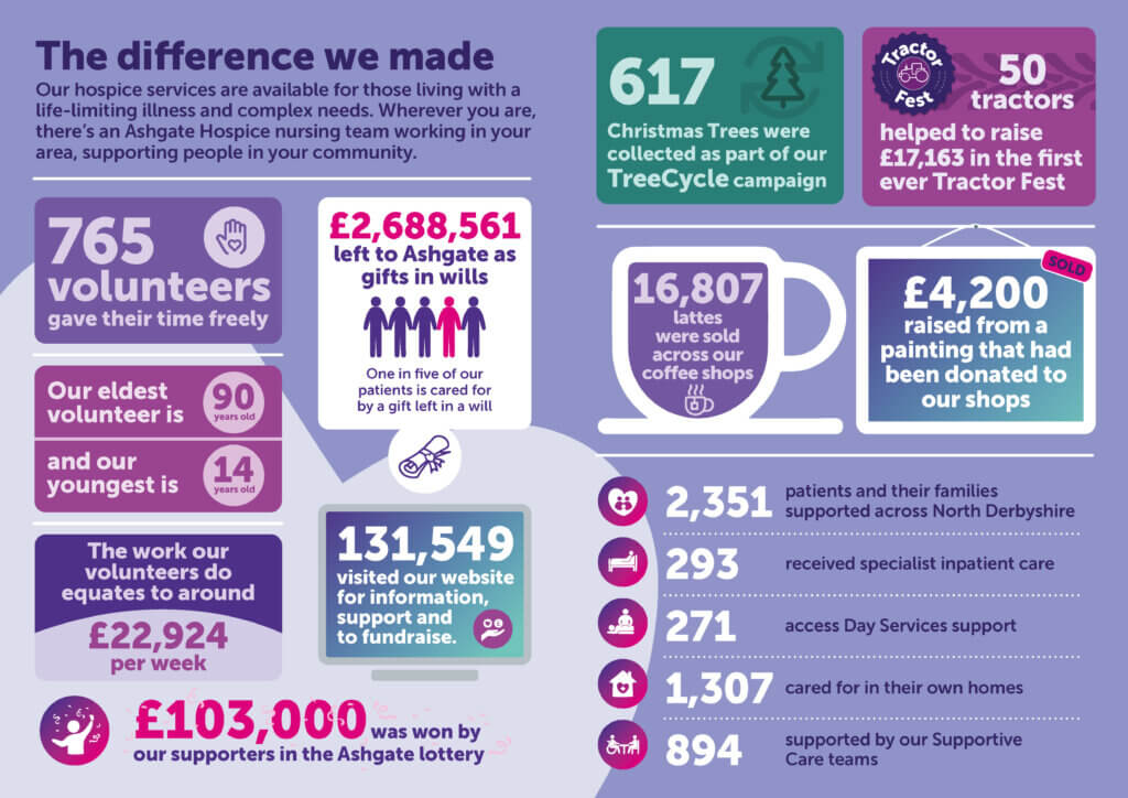 Figures about our care