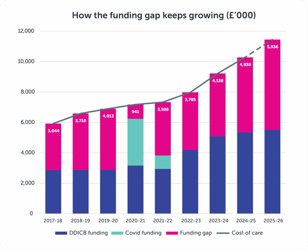 A graph showing how our funding gap keeps growing.